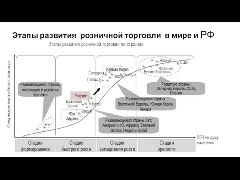 Этапы развития розничной торговли в мире и РФ