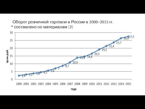 Оборот розничной торговли в России в 2000–2015 гг. * составлено по материалам [2]
