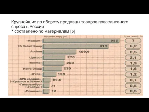 Крупнейшие по обороту продавцы товаров повседневного спроса в России * составлено по материалам [6]