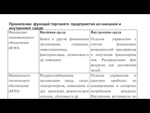 Проявление функций торгового предприятия во внешней и внутренней среде