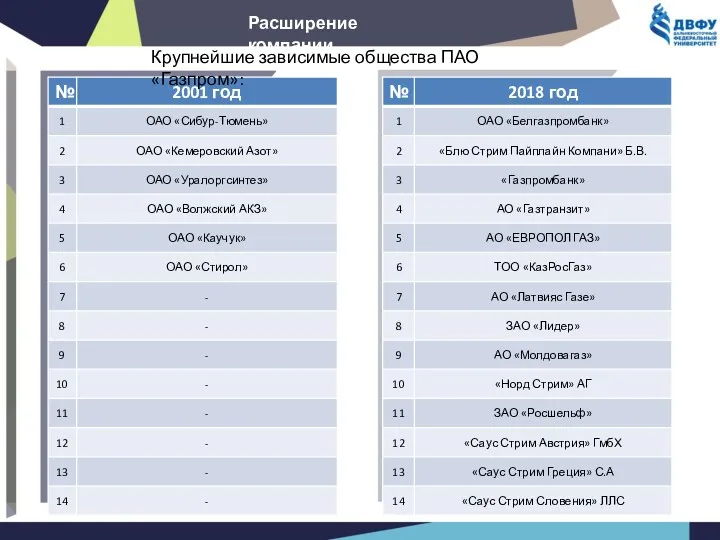 Крупнейшие зависимые общества ПАО «Газпром»: Расширение компании