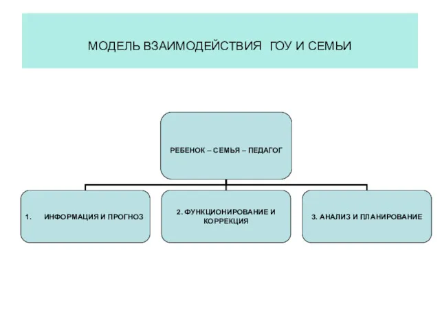 МОДЕЛЬ ВЗАИМОДЕЙСТВИЯ ГОУ И СЕМЬИ