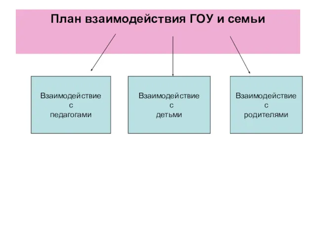 План взаимодействия ГОУ и семьи Взаимодействие с педагогами Взаимодействие с детьми Взаимодействие с родителями