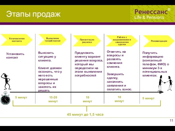 5 минут 15-20 минут 10 минут 10 минут 5 минут