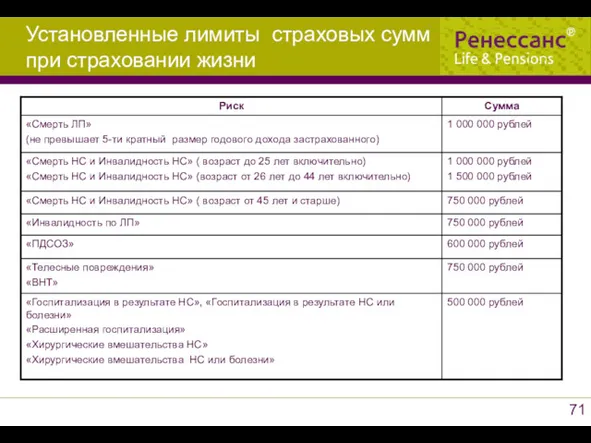 Установленные лимиты страховых сумм при страховании жизни