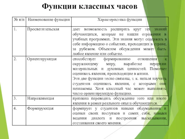 Функции классных часов