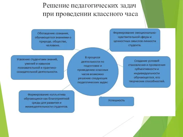 Решение педагогических задач при проведении классного часа