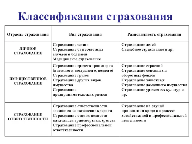 Классификации страхования