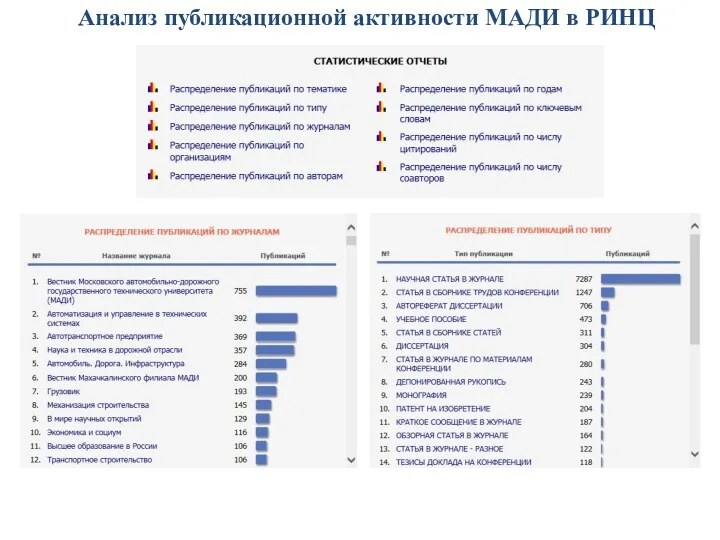 Анализ публикационной активности МАДИ в РИНЦ