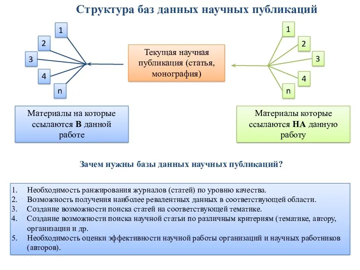 Структура баз данных научных публикаций Текущая научная публикация (статья, монография)