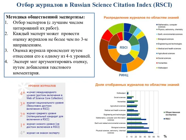 Отбор журналов в Russian Science Citation Index (RSCI) Методика общественной