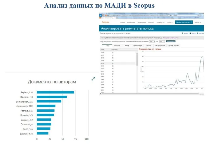 Анализ данных по МАДИ в Scopus