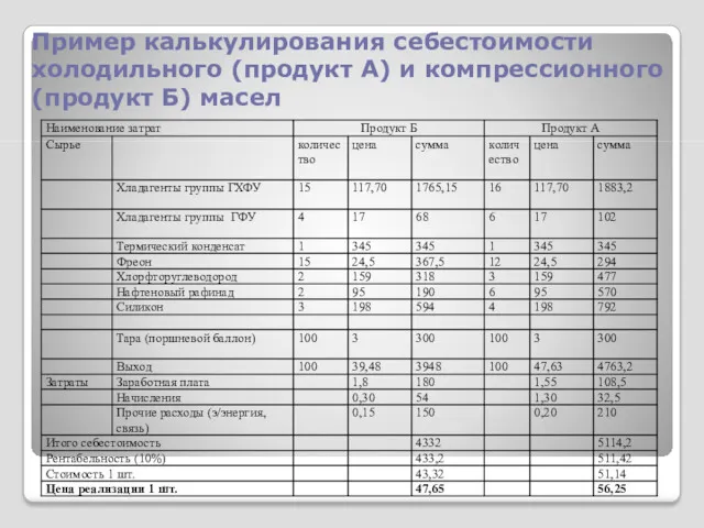 Пример калькулирования себестоимости холодильного (продукт А) и компрессионного (продукт Б) масел