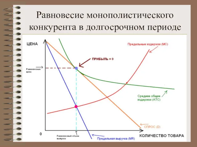 Равновесие монополистического конкурента в долгосрочном периоде