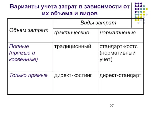 Варианты учета затрат в зависимости от их объема и видов