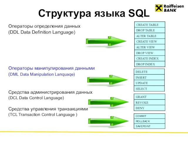 Структура языка SQL Операторы определения данных (DDL Data Definition Language)