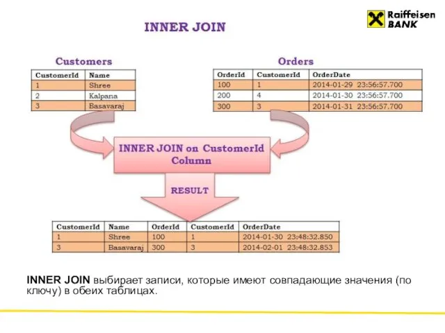 INNER JOIN выбирает записи, которые имеют совпадающие значения (по ключу) в обеих таблицах.