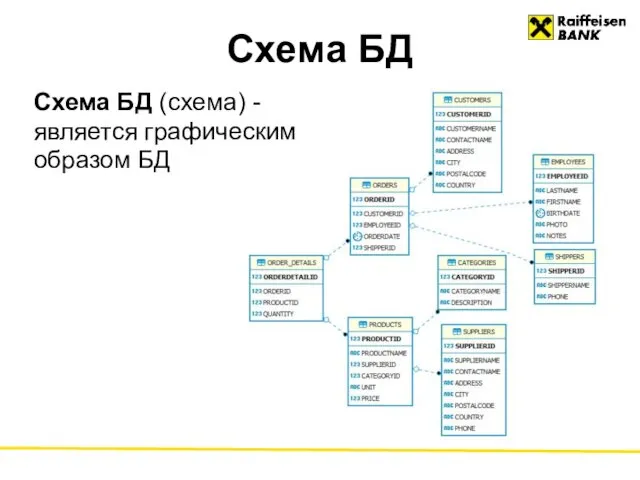 Схема БД Схема БД (схема) - является графическим образом БД