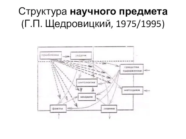 Структура научного предмета (Г.П. Щедровицкий, 1975/1995)