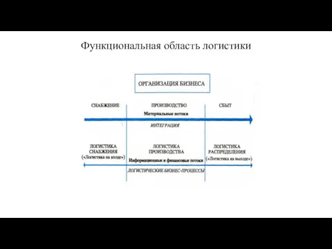 Функциональная область логистики