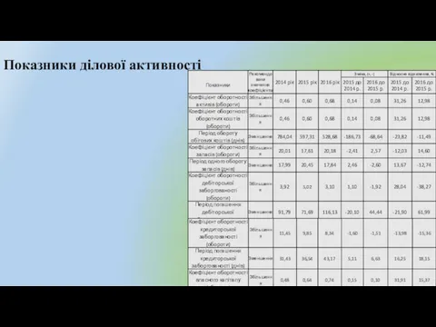 Показники ділової активності