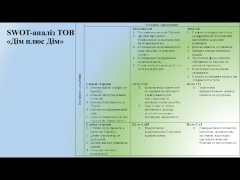 SWOT-аналіз ТОВ «Дім плюс Дім»