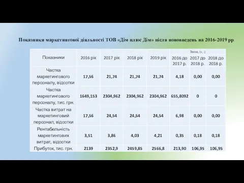 Показники маркетингової діяльності ТОВ «Дім плюс Дім» після нововведень на 2016-2019 рр.