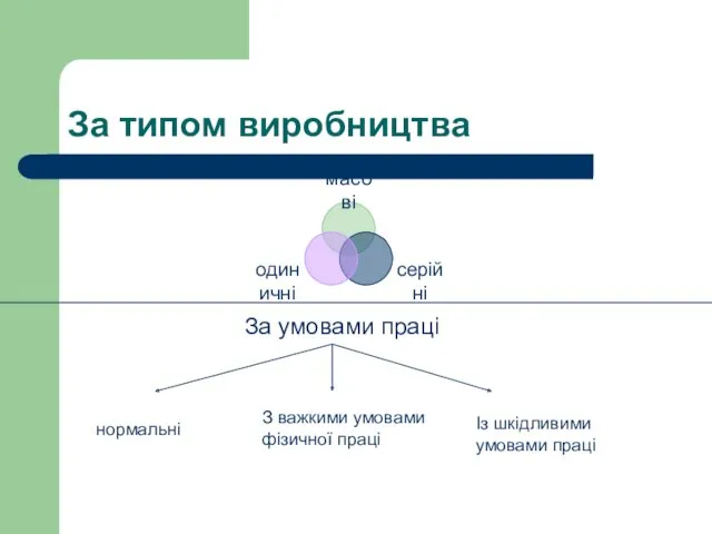 За типом виробництва За умовами праці нормальні З важкими умовами фізичної праці Із шкідливими умовами праці