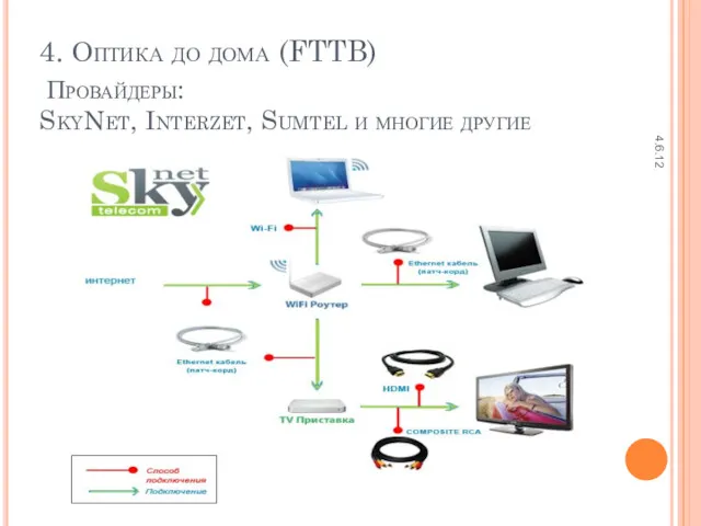 Провайдеры: SkyNet, Interzet, Sumtel и многие другие 4.6.12 4. Оптика до дома (FTTB)