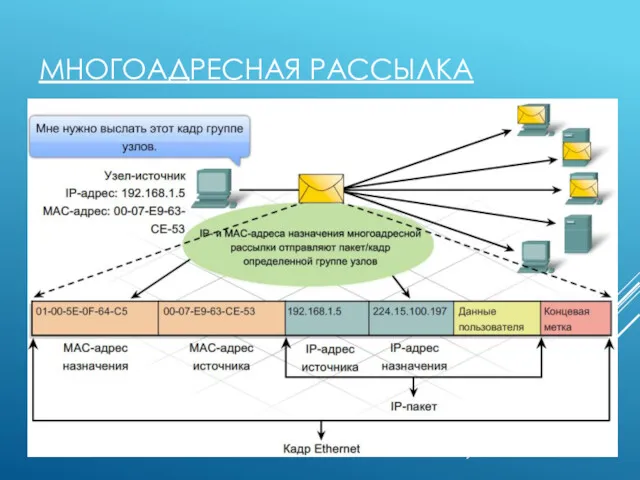 МНОГОАДРЕСНАЯ РАССЫЛКА