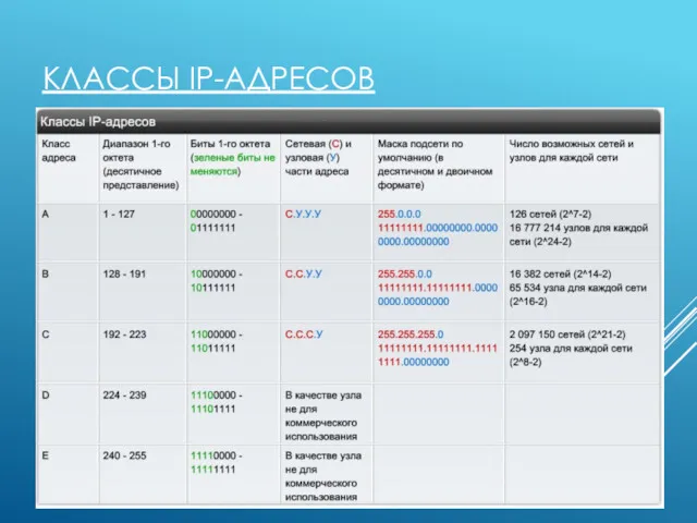 КЛАССЫ IP-АДРЕСОВ