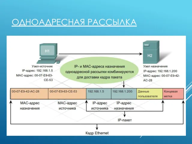 ОДНОАДРЕСНАЯ РАССЫЛКА