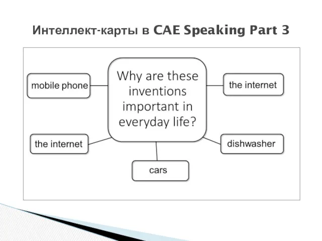 Интеллект-карты в CAE Speaking Part 3