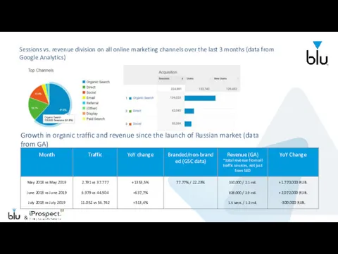 Sessions vs. revenue division on all online marketing channels over