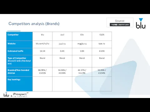 Сompetitors analysis (Brands) & Source: