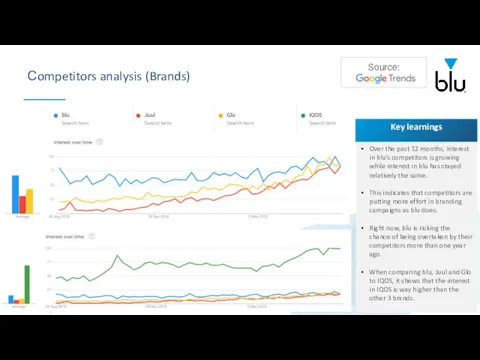 Сompetitors analysis (Brands) & Key learnings Over the past 12