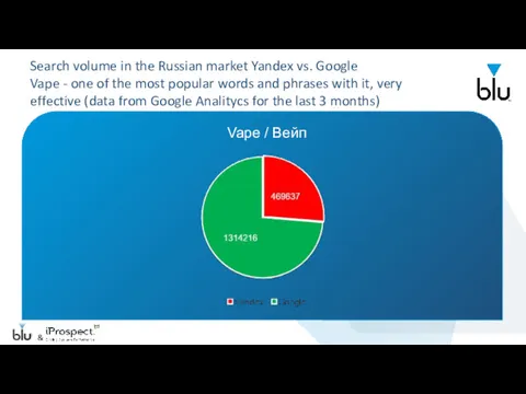 Search volume in the Russian market Yandex vs. Google Vape