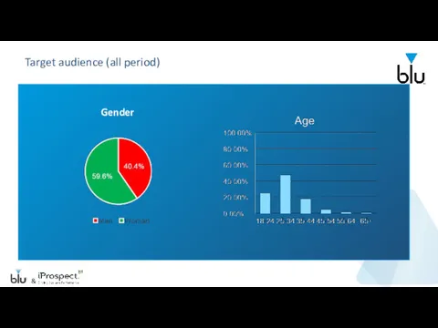 Target audience (all period) & Gender