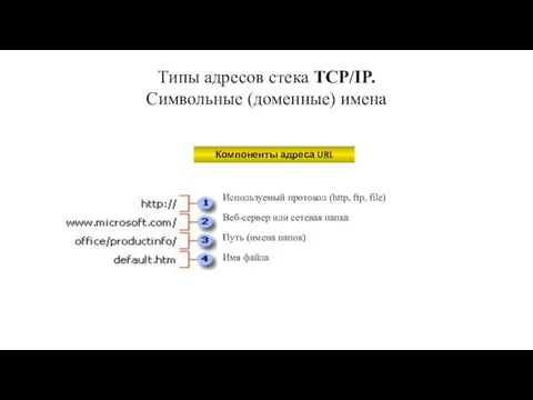Типы адресов стека TCP/IP. Символьные (доменные) имена Используемый протокол (http, ftp, file) Веб-сервер