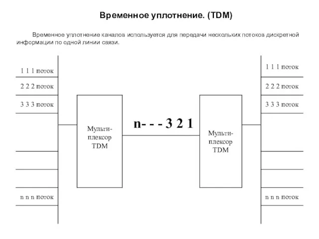 Временное уплотнение. (TDM) Временное уплотнение каналов используется для передачи нескольких