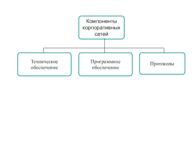 Техническое обеспечение Программное обеспечение Протоколы Компоненты корпоративных сетей