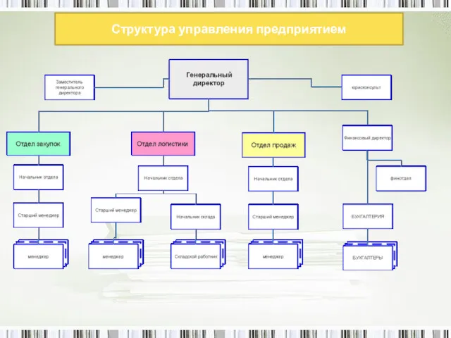 Структура управления предприятием