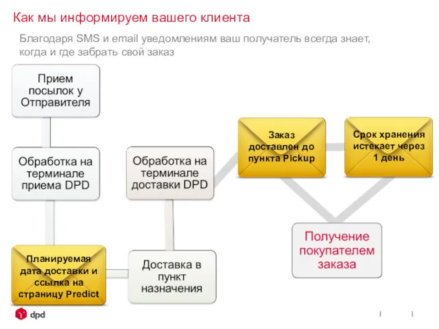 Как мы информируем вашего клиента Благодаря SMS и email уведомлениям