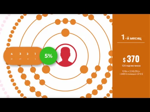 1-й месяц 120 подписчиков 120п × 2,9$ (5%)= =348+3 личных=370 $ $ 370