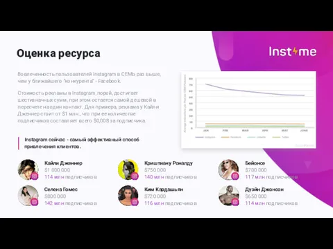 Оценка ресурса Instagram сейчас - самый эффективный способ привлечения клиентов.