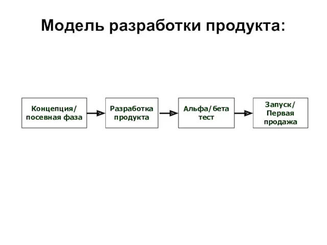 Модель разработки продукта: Концепция/ посевная фаза Разработка продукта Альфа/бета тест Запуск/ Первая продажа