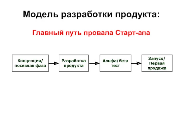 Модель разработки продукта: Концепция/ посевная фаза Разработка продукта Альфа/бета тест