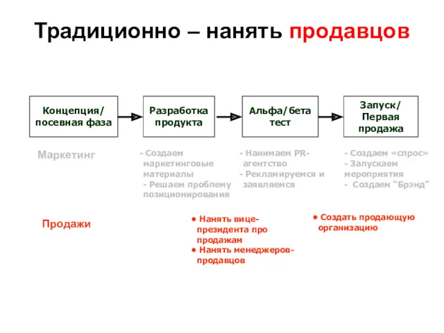 Традиционно – нанять продавцов Создаем маркетинговые материалы - Решаем проблему