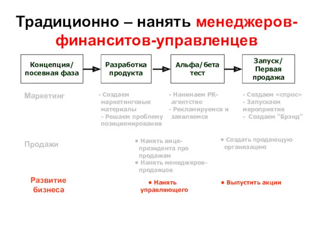 Традиционно – нанять менеджеров-финанситов-управленцев Создаем маркетинговые материалы - Решаем проблему