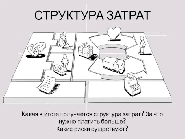 СТРУКТУРА ЗАТРАТ Какая в итоге получается структура затрат? За что нужно платить больше? Какие риски существуют?